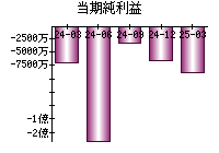 当期純利益