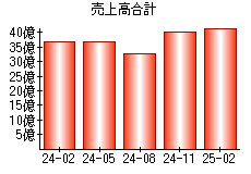 売上高合計