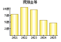 現預金等