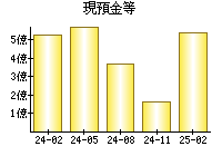 現預金等