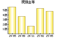 現預金等