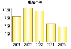 現預金等