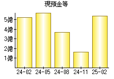 現預金等