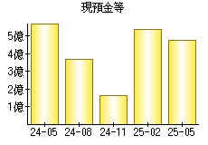 現預金等