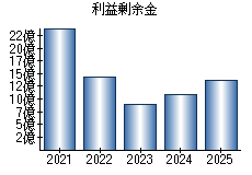 利益剰余金