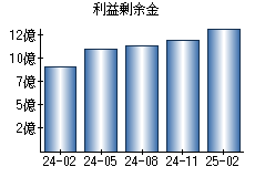 利益剰余金