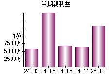 当期純利益