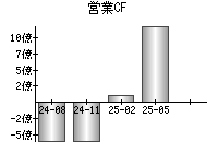 営業活動によるキャッシュフロー