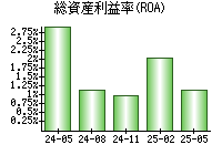 総資産利益率(ROA)