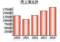 売上高合計