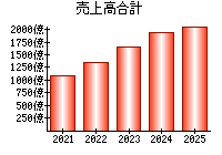 売上高合計