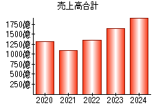 売上高合計