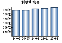 利益剰余金