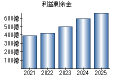 利益剰余金