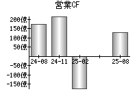 営業活動によるキャッシュフロー