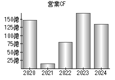 営業活動によるキャッシュフロー