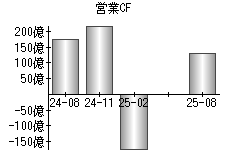 営業活動によるキャッシュフロー