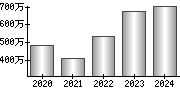 平均年収（単独）