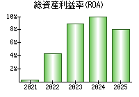 総資産利益率(ROA)