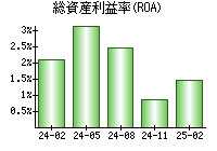 総資産利益率(ROA)