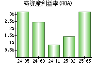 総資産利益率(ROA)