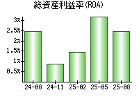 総資産利益率(ROA)