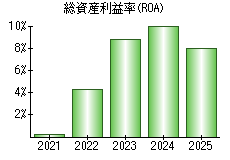 総資産利益率(ROA)