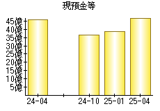 現預金等