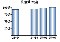 利益剰余金