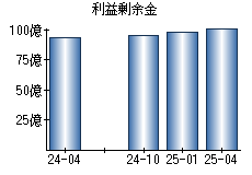 利益剰余金
