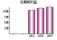 当期純利益