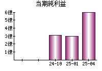 当期純利益