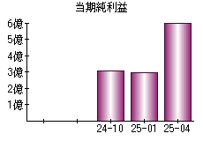当期純利益