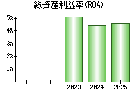 総資産利益率(ROA)