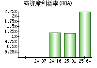 総資産利益率(ROA)