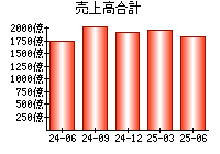 売上高合計