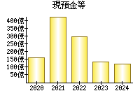 現預金等