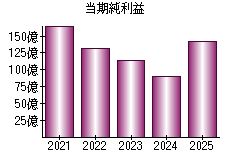 当期純利益