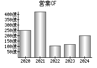 営業活動によるキャッシュフロー