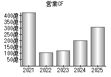 営業活動によるキャッシュフロー