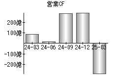 営業活動によるキャッシュフロー