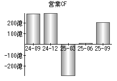 営業活動によるキャッシュフロー