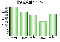 総資産利益率(ROA)