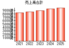 売上高合計
