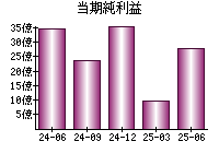 当期純利益
