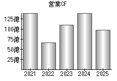 営業活動によるキャッシュフロー