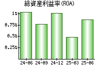 総資産利益率(ROA)
