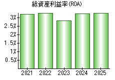 総資産利益率(ROA)