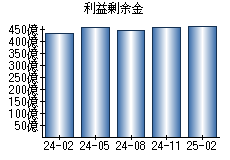 利益剰余金