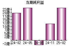当期純利益